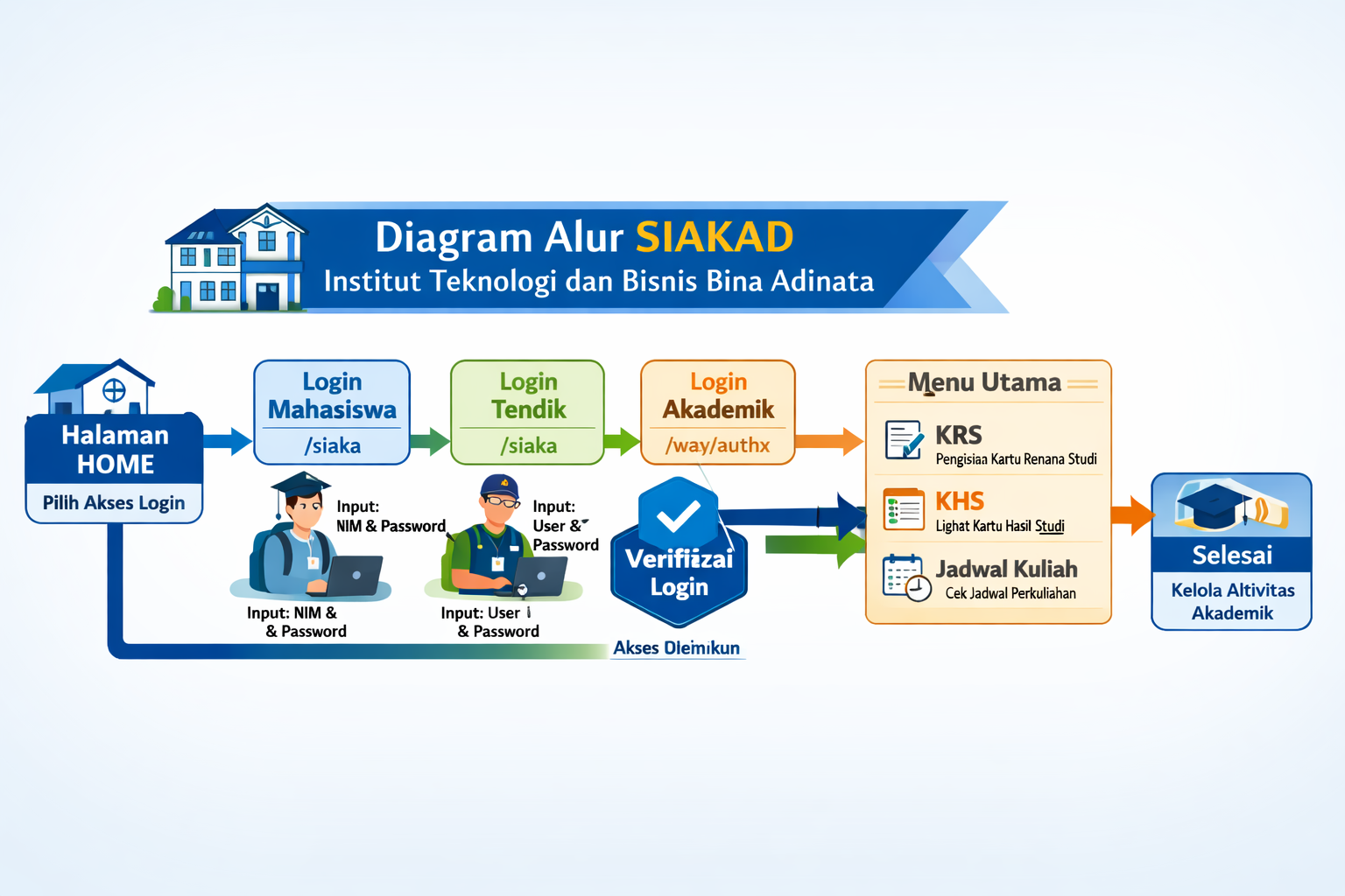 Alur SIAKAD